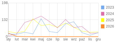 Wykres roczny blog rowerowy Mariotruck.bikestats.pl
